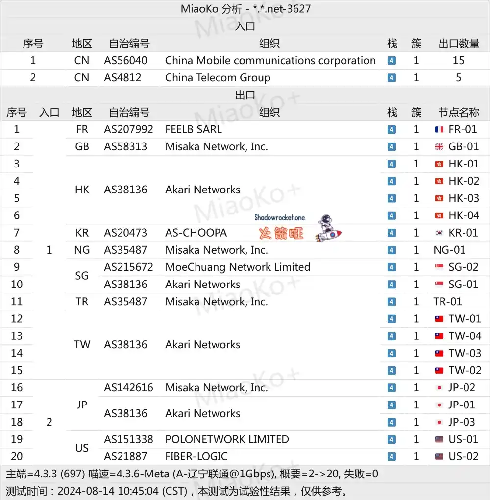 Fancy Network 机场拓扑