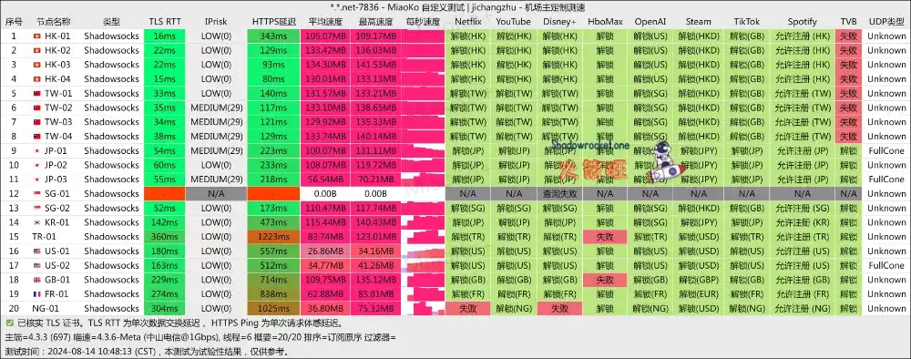 Fancy Network 机场测速及流媒体解锁