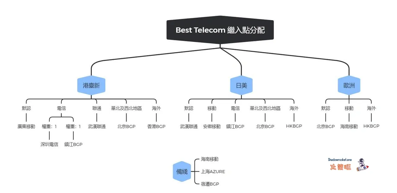 Best Telecom 怎么样 – SS 机场推荐 | 专线机场 Best Telecom 怎么样 – SS 机场推荐 | 专线机场