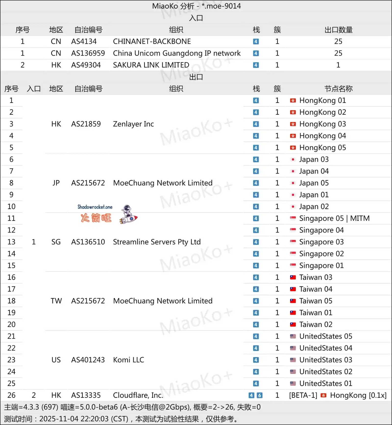 YkkCloud 机场拓扑